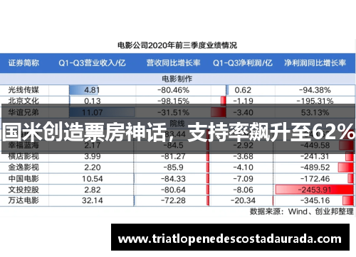 国米创造票房神话，支持率飙升至62%